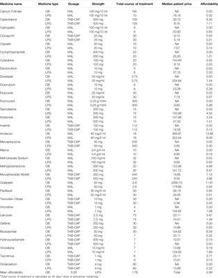 What Factors Hindered the Access to Essential Anticancer Medicine in Public Hospitals for the Local Population in Hubei Province, China